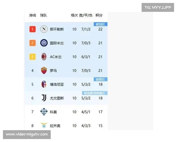 国际米兰领跑积分榜，AC米兰以1分之差紧追其后